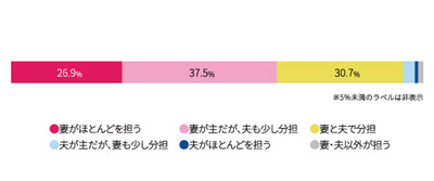 共働き夫婦の家事分担比率 理想は 夫50 妻50 現実は マイナビニュース