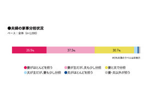 共働き夫婦の家事分担比率、理想は「夫50%妻50%」 - 現実は?