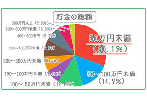 100万円以上貯金している20代の割合は? - 平均値は約222.5万円