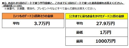 社長のデート代は平均3 7万円 マイナビニュース