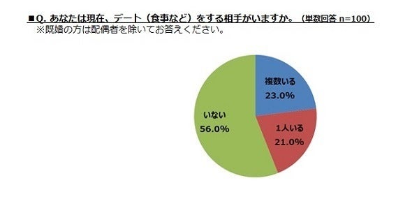 社長のデート代は平均3 7万円 マピオンニュース