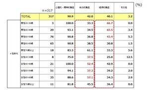 認知症の介護、9割が「今後に不安あり」