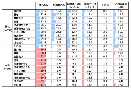 フルタイム勤務者の家事関与度