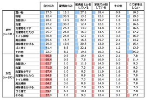 フルタイム共働きの女性6割が「家事を行うのは自分のみ」