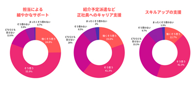 あなたが派遣会社に求めることは何ですか?