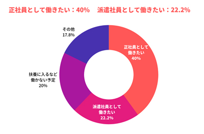 今後どのように働きたいですか