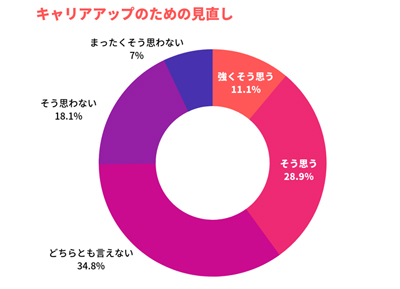 派遣会社を乗り換えようと思うポイント・タイミング