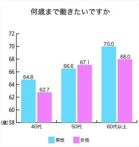 「高齢者」って何歳から? 「対価を得られるなら働きたい」が半数