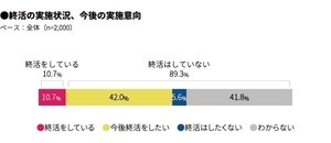 「死後、人には見られたくないデジタルデータがある」が4割