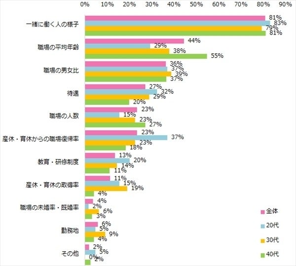 転職活動で 職場の雰囲気を重視 は9割 どこを見る マイナビニュース