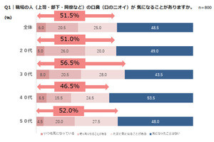 相手の口臭が気になると、会話の理解度が下がる!?