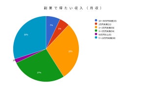 副業に対して収入以外に求めるものとは?