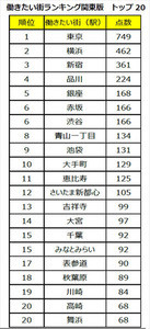 働きたい街ランキング2018、関西の1位は「梅田・大阪」 - 関東は?