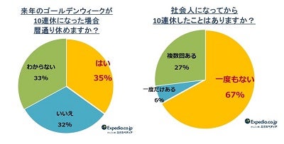 19年のgwは 10連休 うれしくない人がいる理由は マイナビニュース