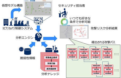 Nec Iot機器にも対処可能な サイバー攻撃リスク自動診断技術 Tech