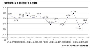 19年卒の「採用充足率」は84.4% - 特に低い業種は?