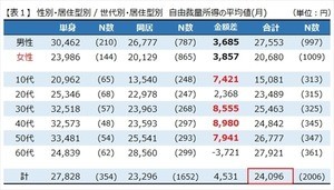 個人的に自由に使えるお金、1カ月の平均額は?