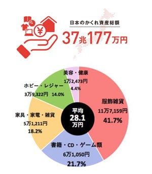 日本のかくれ資産総額