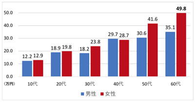 性年代別かくれ資産平均値