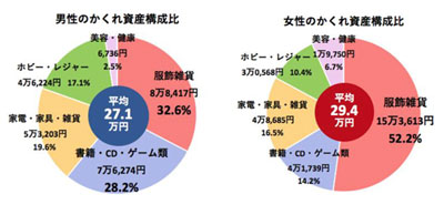 男女別でかくれ資産の内訳