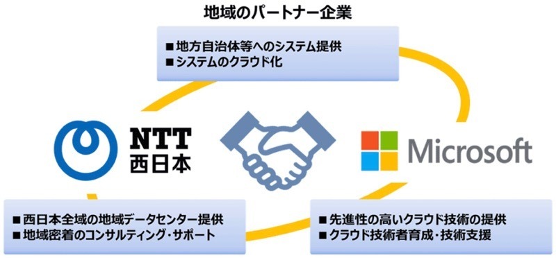 Ntt西日本 日本マイクロソフト 自治体向けクラウド事業で協業 Tech