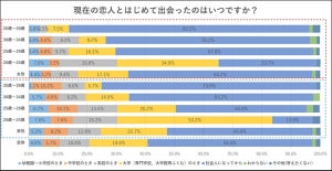 「出会って1年以内に恋人関係」が7割 - 交際スタートが多い時期は?