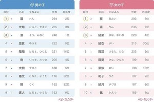 子どもの名前ランキング 18年女の子1位は葵 あおい 男の子は マイナビニュース