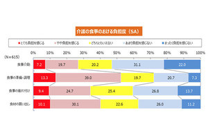 市販の介護食の利用意向と要介護度の関係性が明らかに