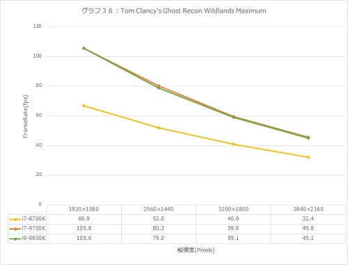 Intel Core i9-9900Xレビュー