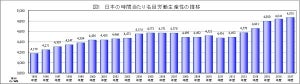 日本の「労働生産性」が過去最高を更新