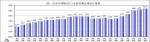 日本の「労働生産性」が過去最高を更新