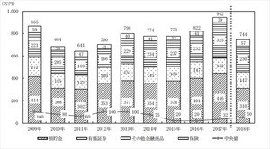 単身世帯「貯蓄ゼロ」が5.6%、金融資産は平均744万円