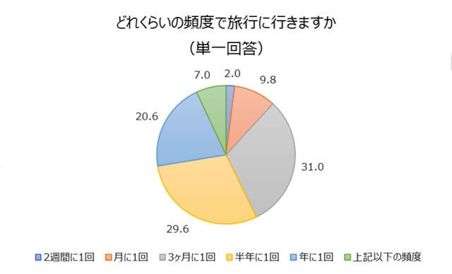 20代 30代の女性が旅行に行く頻度は マイナビニュース