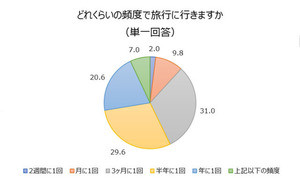 20代～30代の女性が旅行に行く頻度は?