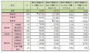 「節約」しない理由は?