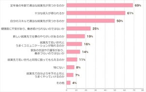 「定年後も働きたい」が58% - 再就職時の不安1位は?