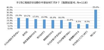 子どもに相続させる際の不安