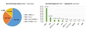 子6割が「親の不動産を相続したい」と回答 - 親の意向は?