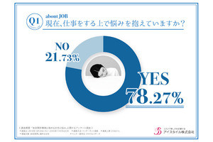 美容業界に勤務する女性の悩み、1位は? - 3位は「肌トラブル」