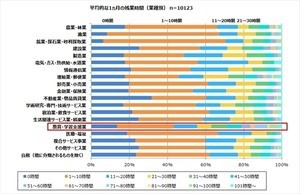 残業時間が最も多い業種は? - 1万人調査