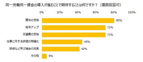 「同一労働同一賃金」の導入が進むことで期待すること