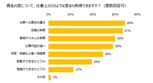 賃金の差について、仕事上のどのような差なら納得できますか？