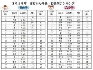 子どもの名前ランキング、2018年女の子1位は葵(あおい)、男の子は?