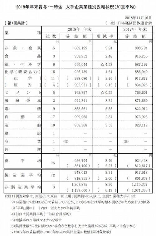 冬ボーナス 大手は過去最高の平均95万6 744円 マイナビニュース