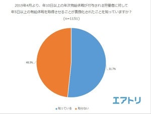 有休取得の義務化、すでに7割以上は年間5日以上を取得