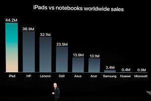 iPadをノートPCに分類、Appleの狙いと悩み - 松村太郎のApple深読み・先読み