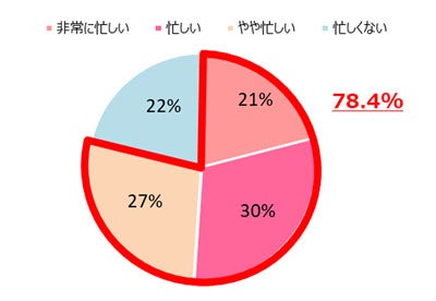 慌ただしい女性の朝 出かけるまでは平均92分 ラクしたいベスト3は マイナビニュース