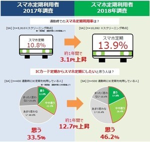 通勤決済に費やす時間、ICカード定期とスマホ定期で大きな差