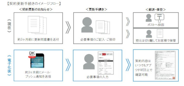 賃貸借契約の更新手続きを電子化 スマホやwebで手軽に契約更新 大東建託パートナーズ マイナビニュース