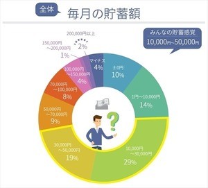 貯金額、月「0円」が1割 - 最も多い金額帯は?